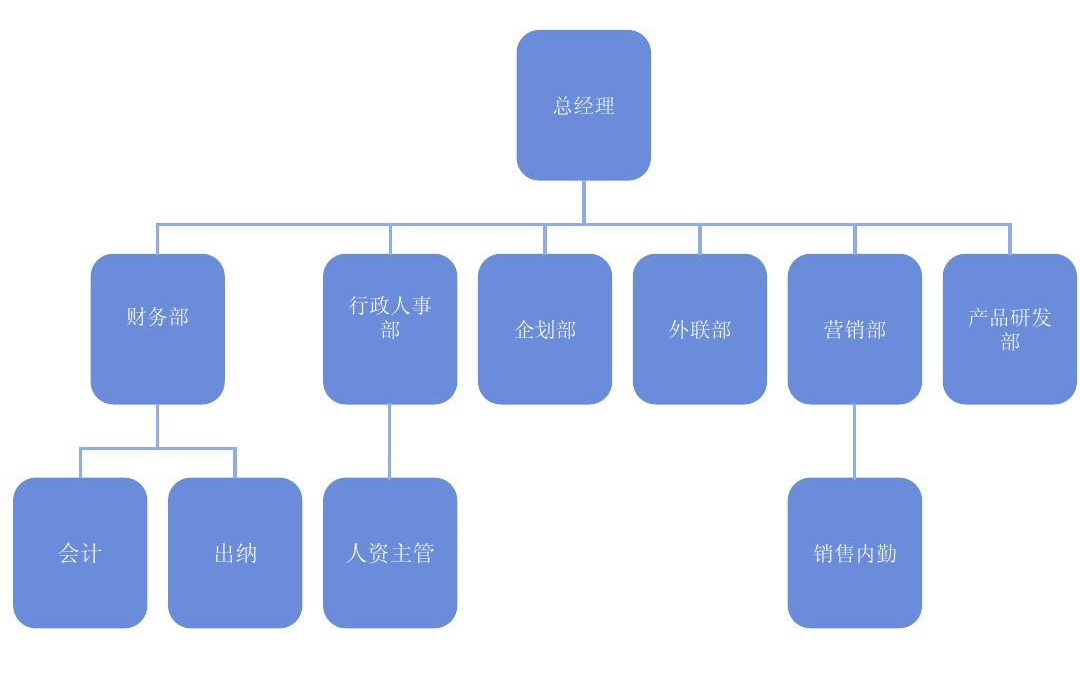 组织架构(图1)